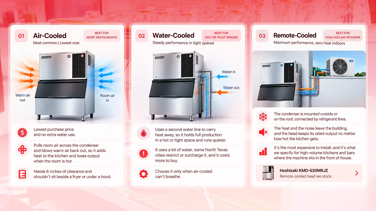 Air-cooled, water-cooled, and remote-cooled commercial ice machines compared, showing how each condenser removes heat and where each one fits