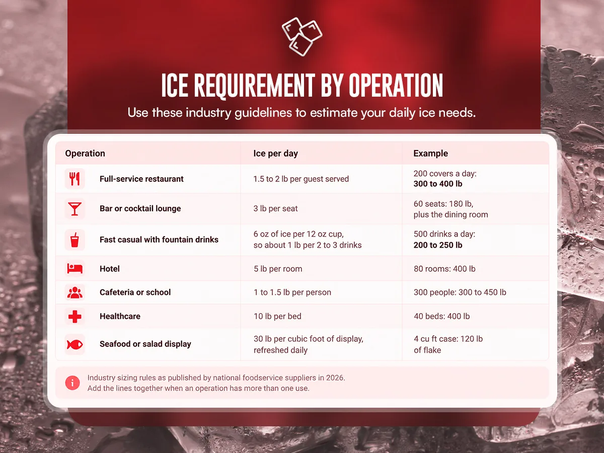 Table of daily ice requirements by operation, from 1.5 to 2 pounds per restaurant guest and 3 pounds per bar seat to 10 pounds per healthcare bed