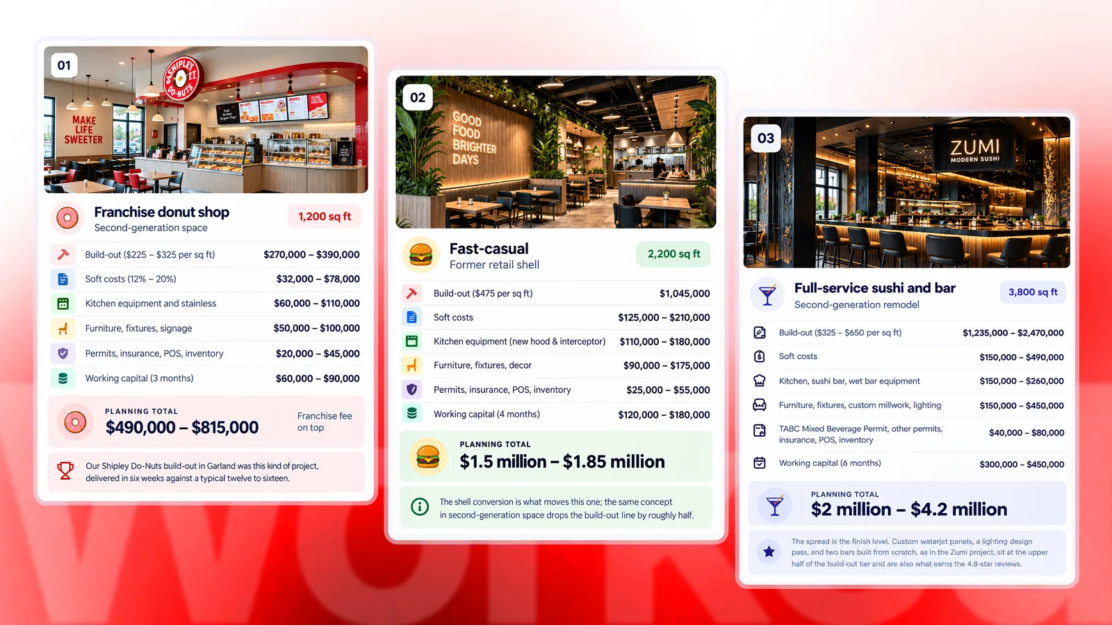 Three restaurant startup cost examples in Dallas-Fort Worth: a franchise donut shop, a fast-casual restaurant, and a full-service sushi bar
