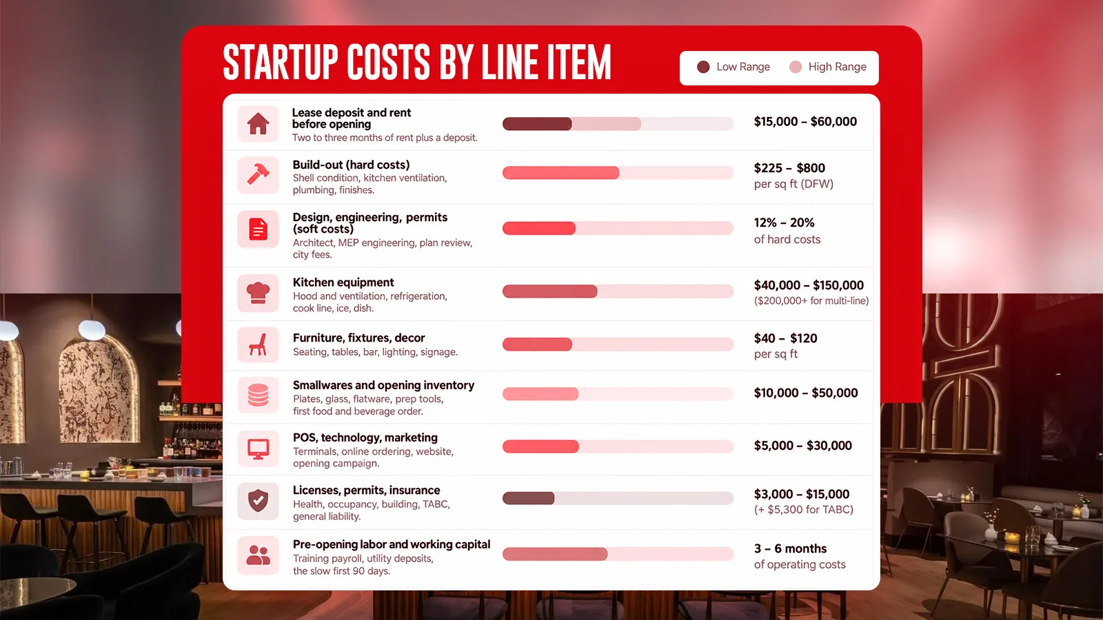 Chart of restaurant startup costs by line item, from lease deposits and build-out to kitchen equipment, permits, and working capital